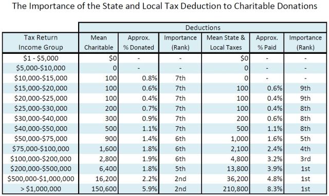 Tax Deduction Comparison